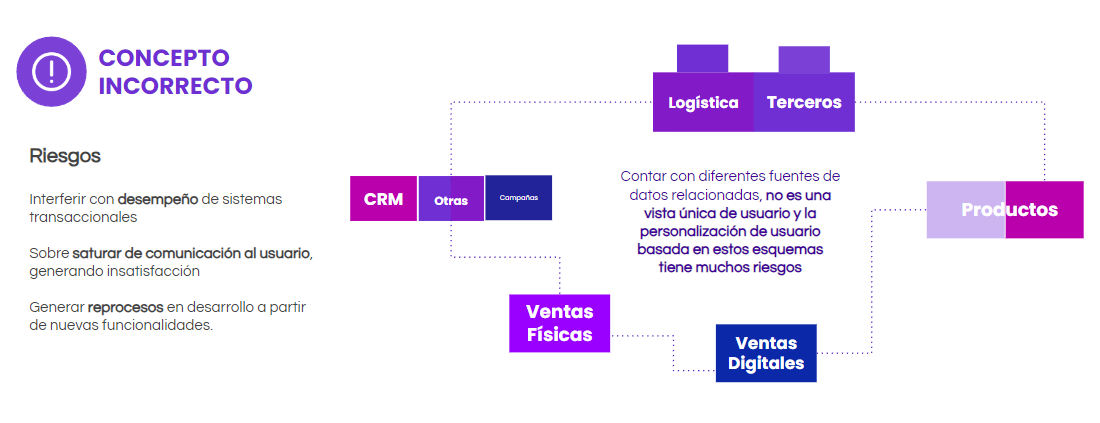 Infografía sobre los riesgos de una mala implementación de la vista 360.